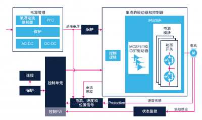 电机控制行业的下一个风口——节能和智能化